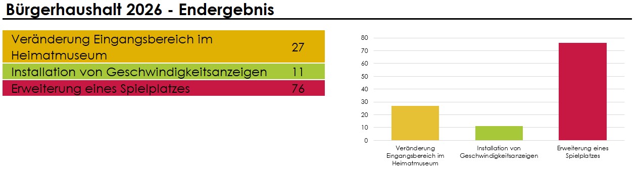 Abstimmungsergebnis zum Bürgerhaushalt 2026